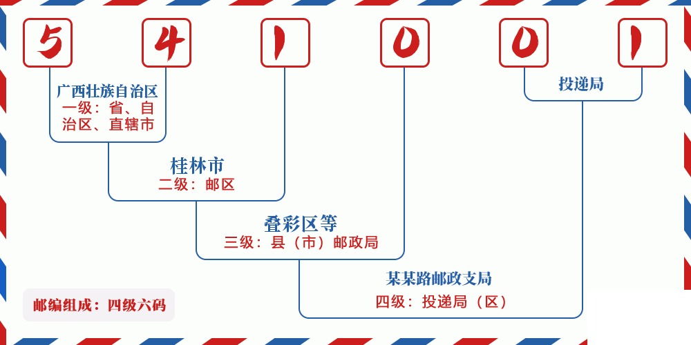 邮编541001含义