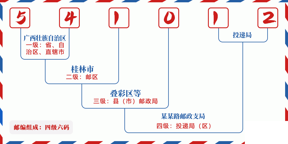 邮编541012含义