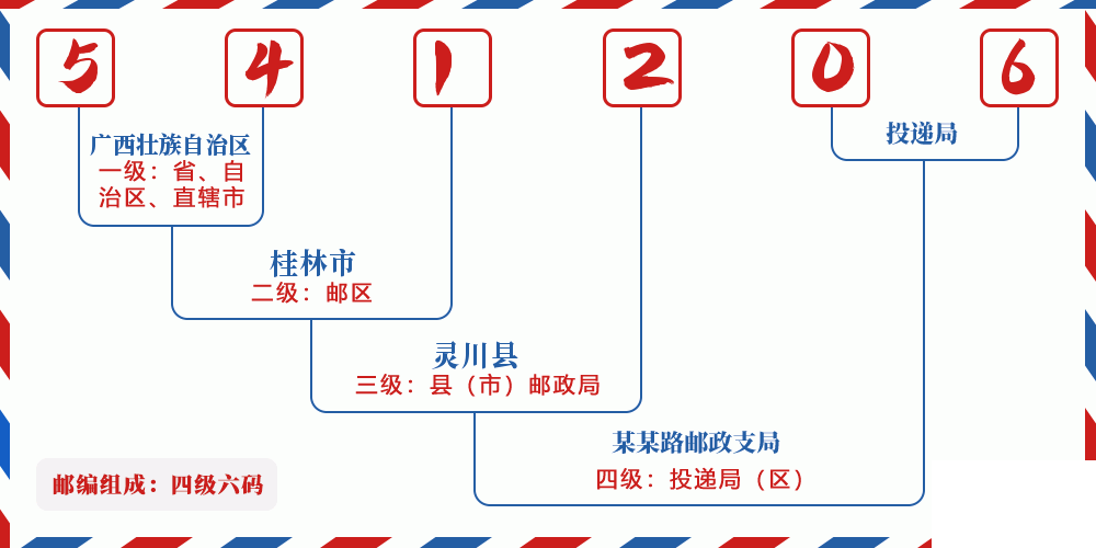 邮编541206含义