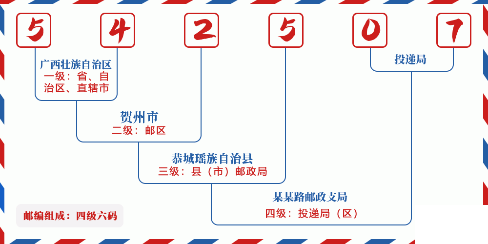 邮编542507含义