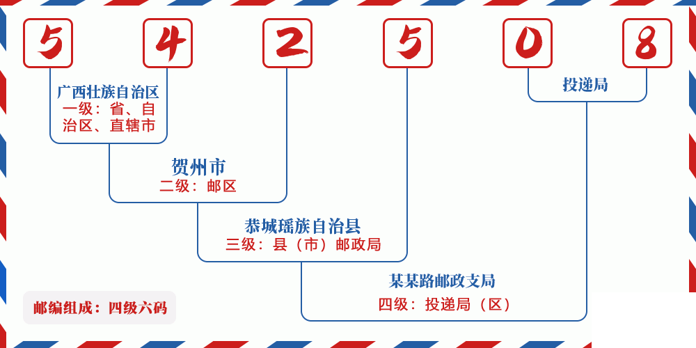 邮编542508含义