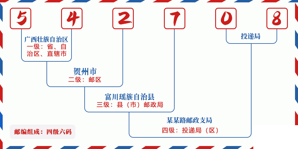 邮编542708含义