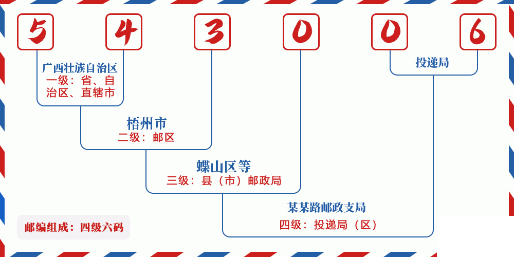 邮编543006含义