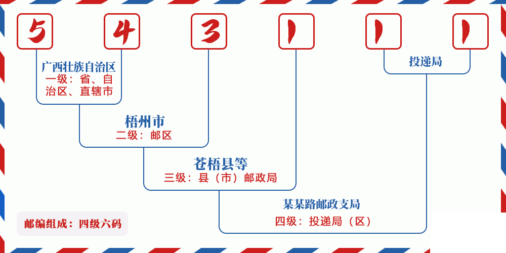 邮编543111含义