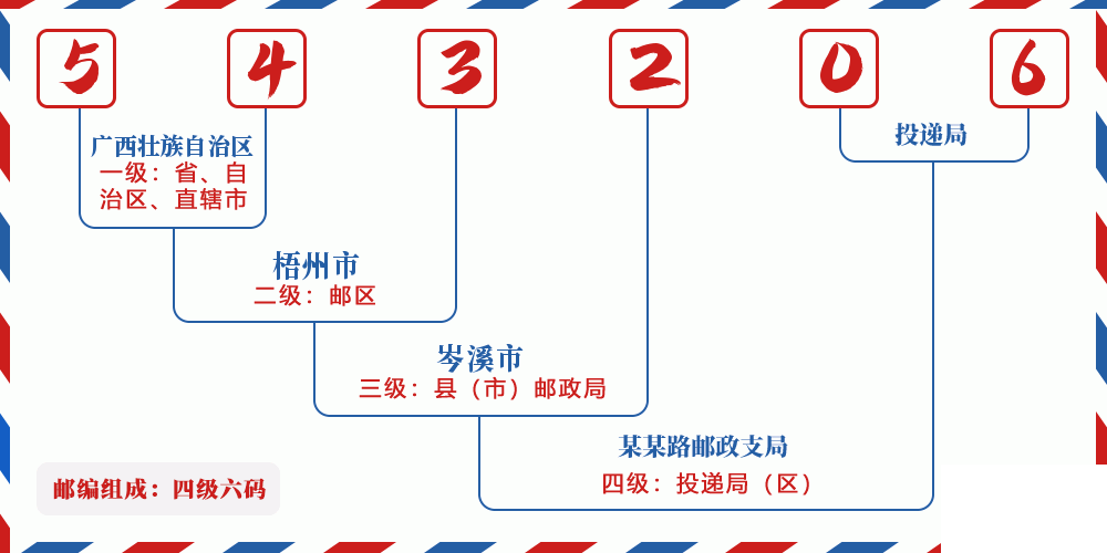 邮编543206含义