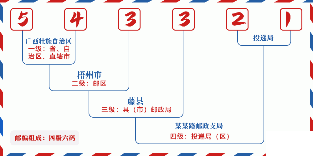 邮编543321含义