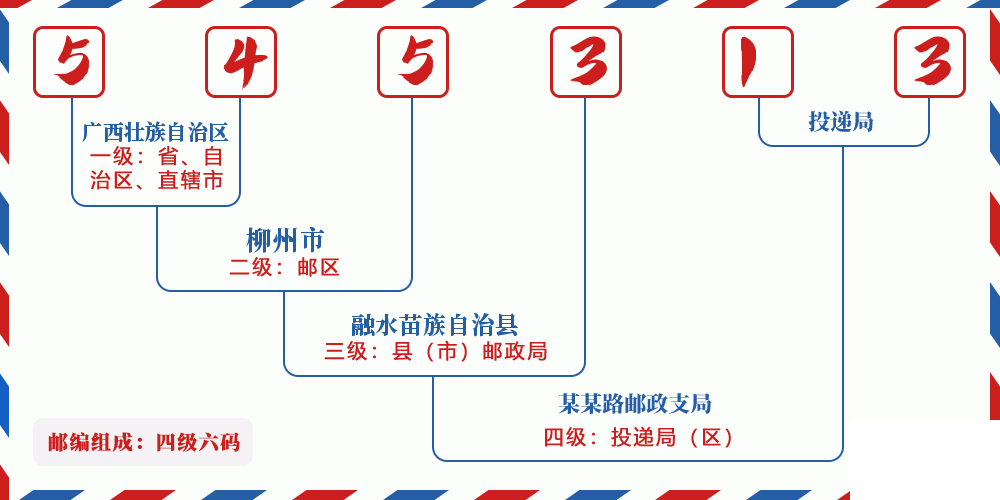 邮编545313含义