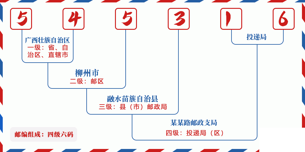 邮编545316含义
