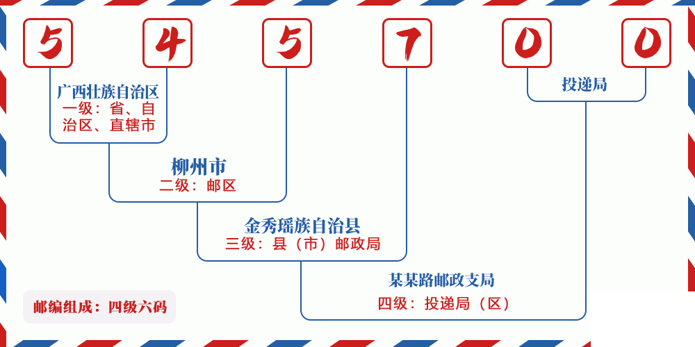 邮编545700含义