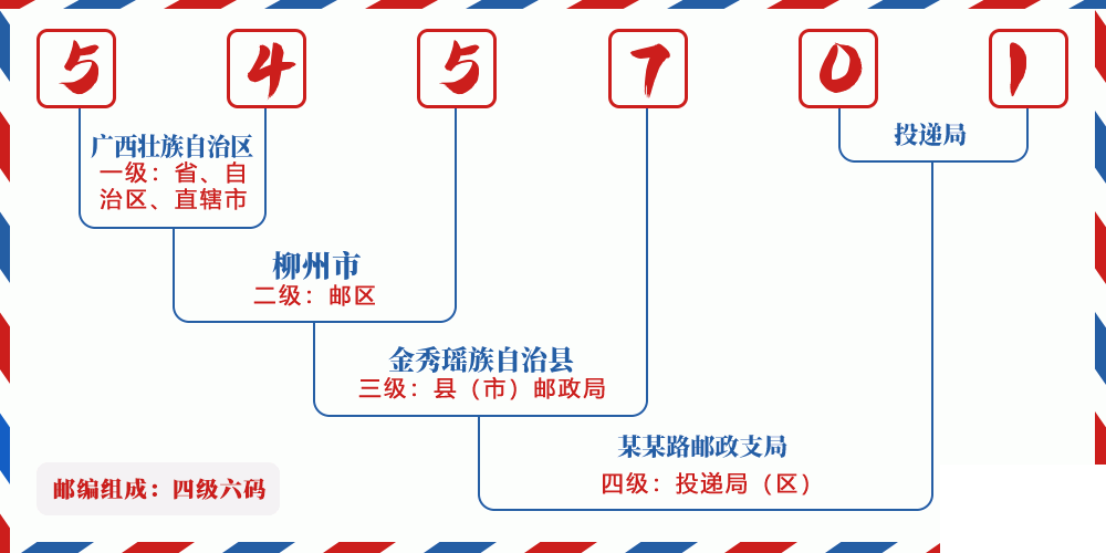 邮编545701含义