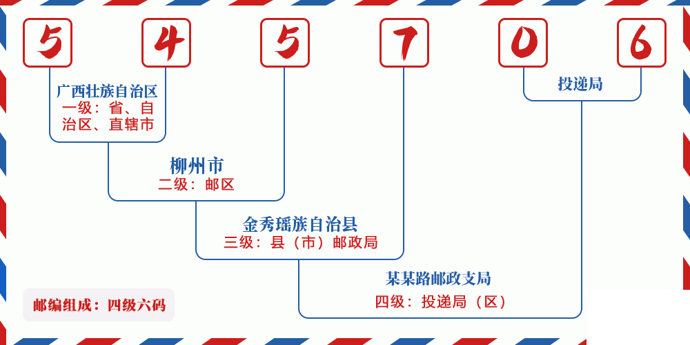 邮编545706含义