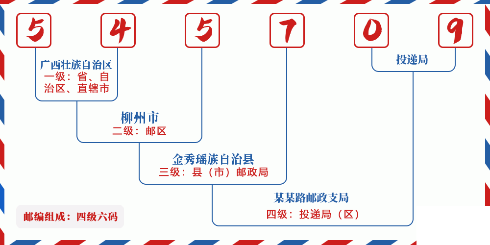 邮编545709含义