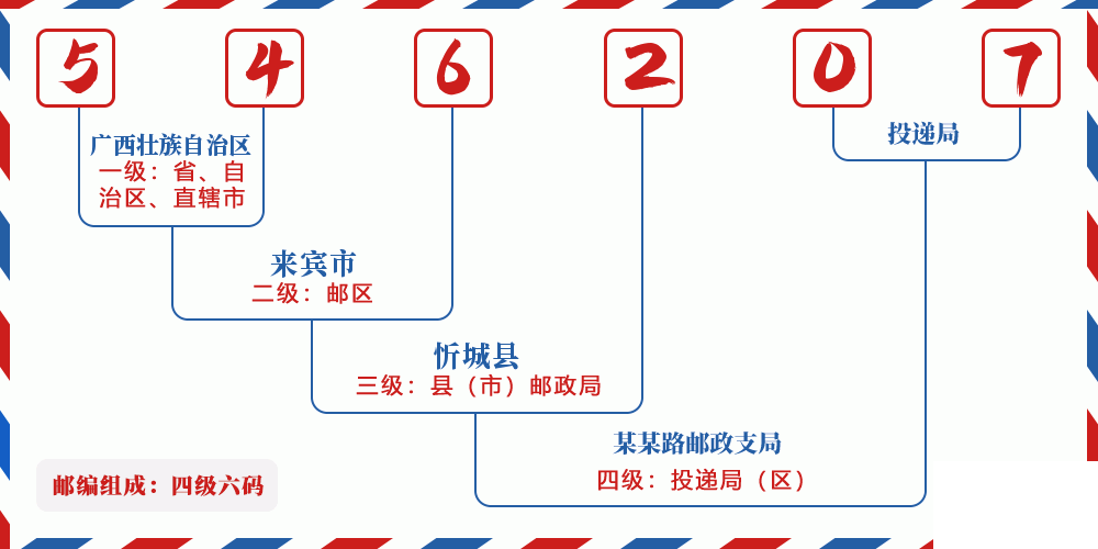 邮编546207含义