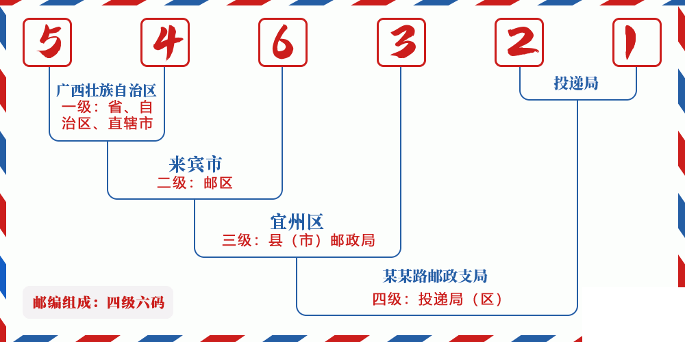 邮编546321含义