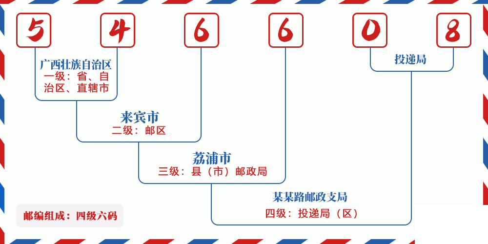 邮编546608含义