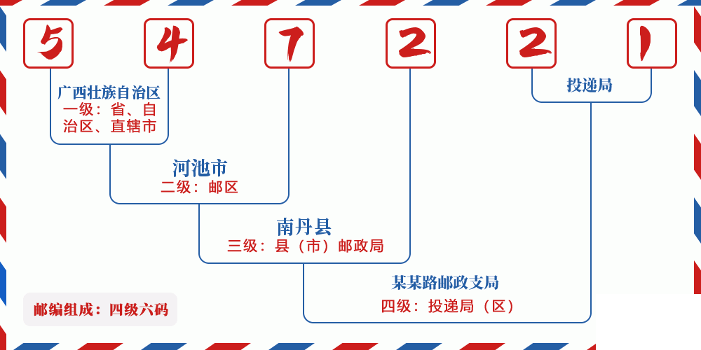 邮编547221含义