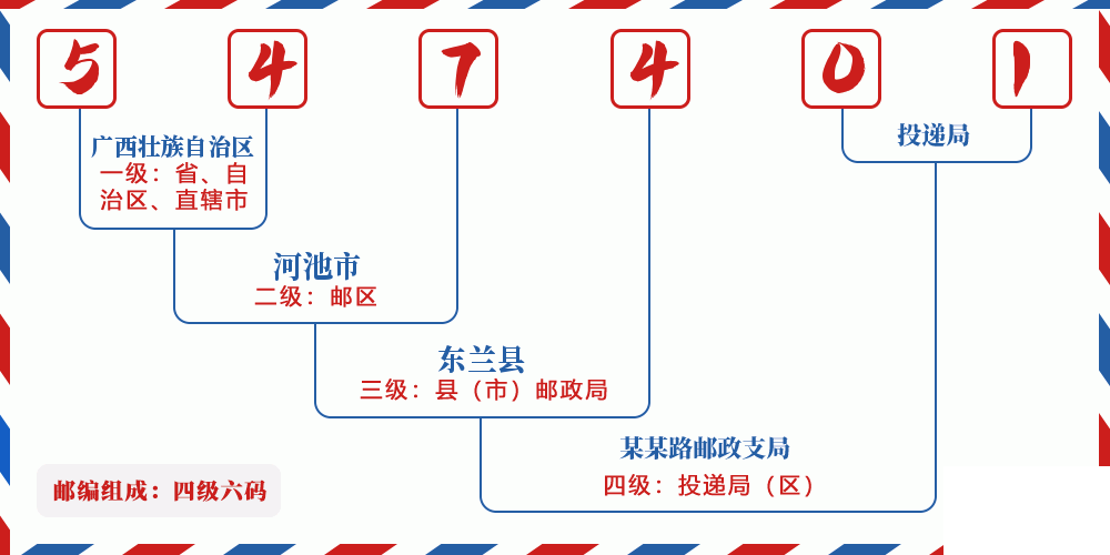 邮编547401含义