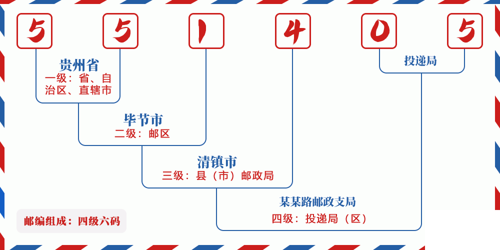 邮编551405含义