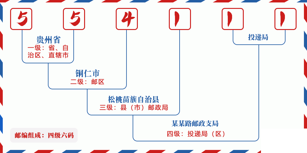 邮编554111含义