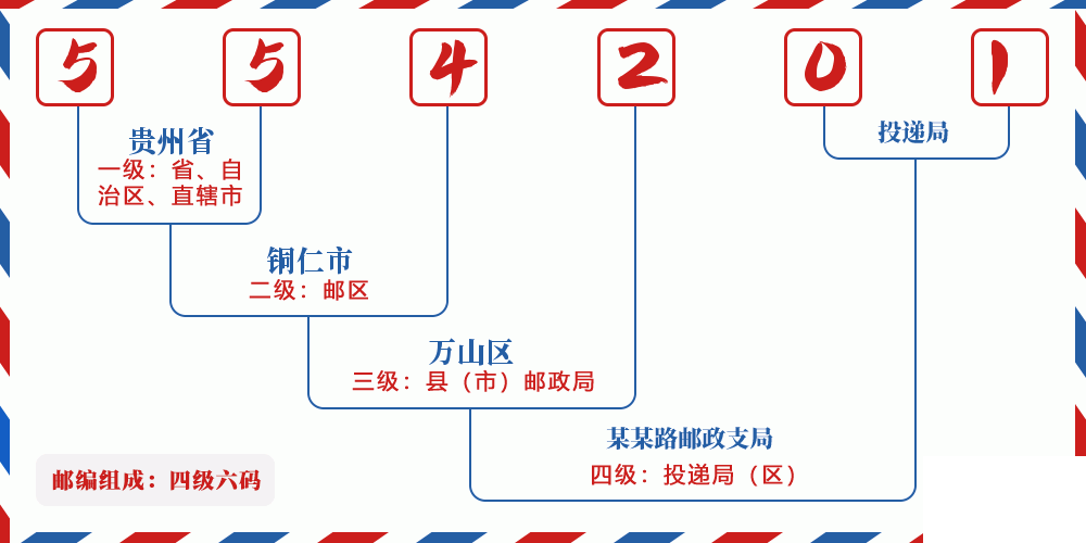邮编554201含义