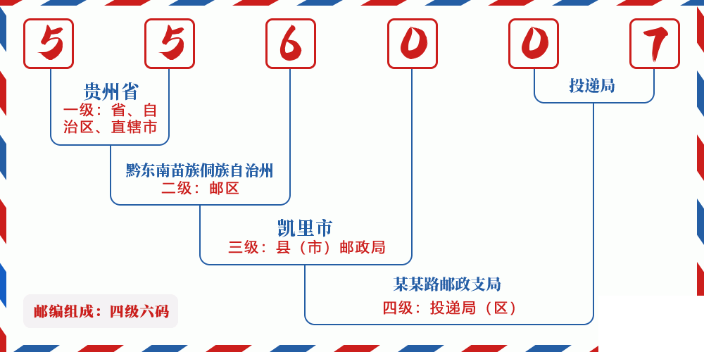 邮编556007含义