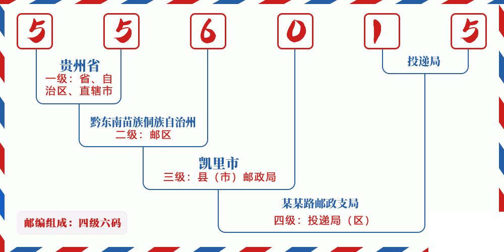 邮编556015含义