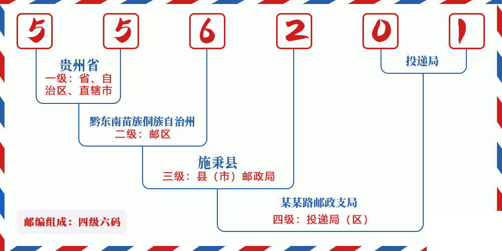 邮编556201含义