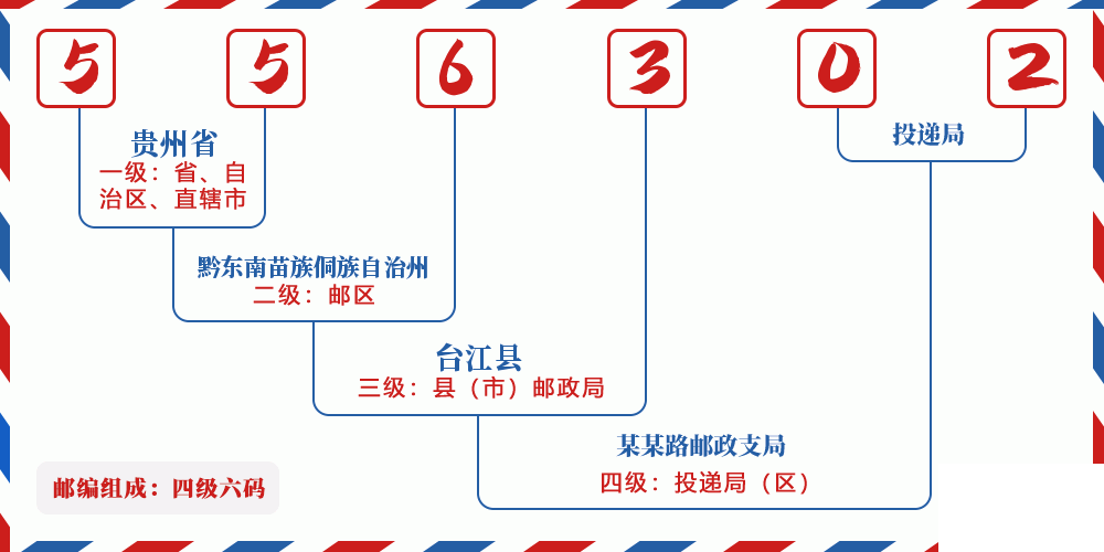 邮编556302含义