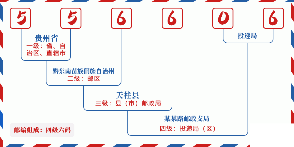 邮编556606含义