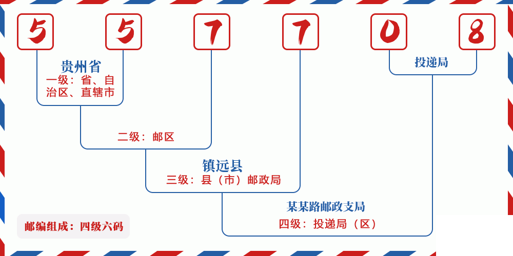 邮编557708含义