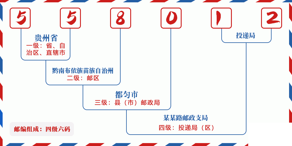 邮编558012含义
