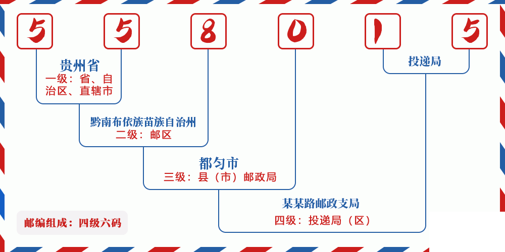 邮编558015含义