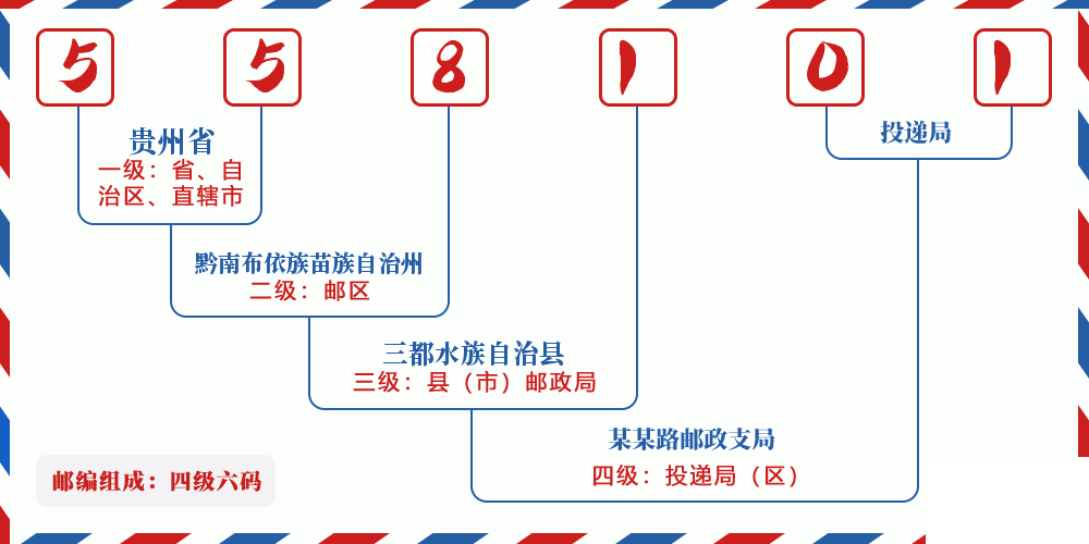 邮编558101含义