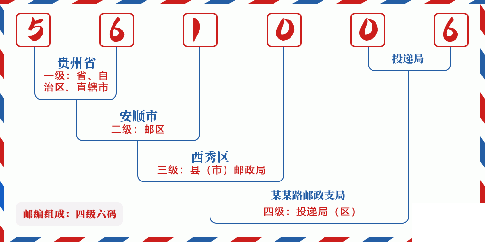 邮编561006含义