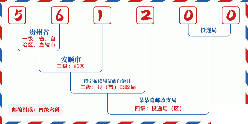 邮编561200含义