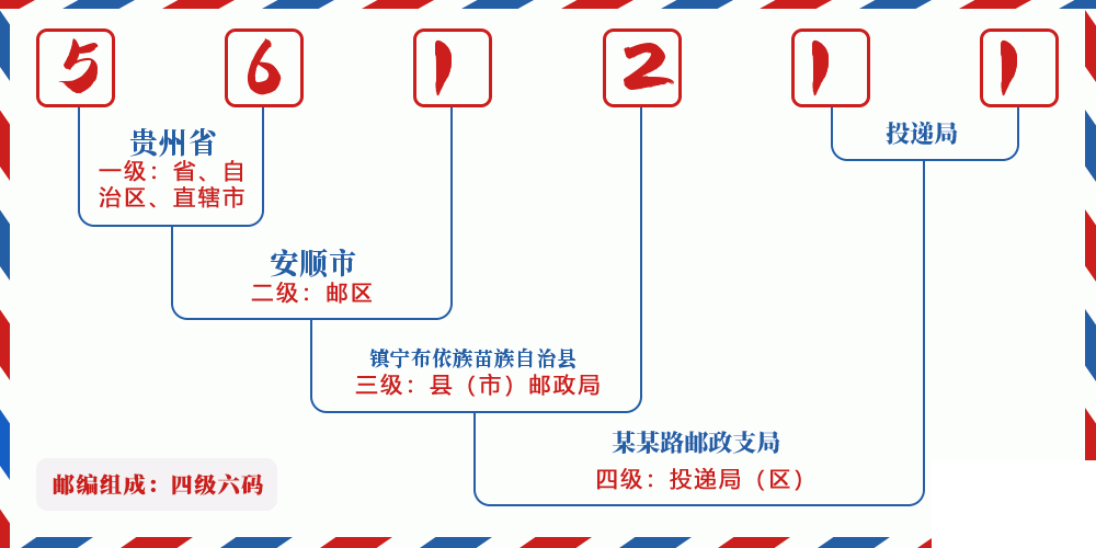 邮编561211含义