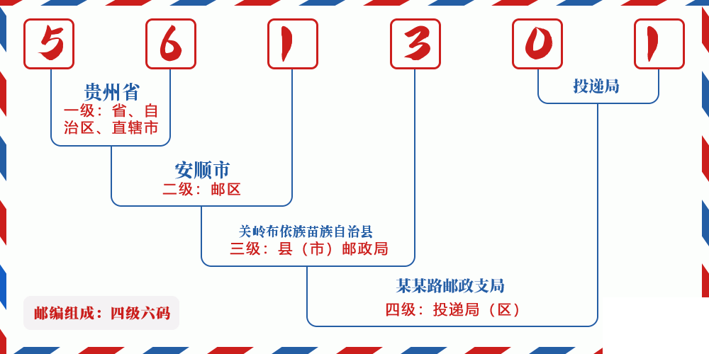 邮编561301含义