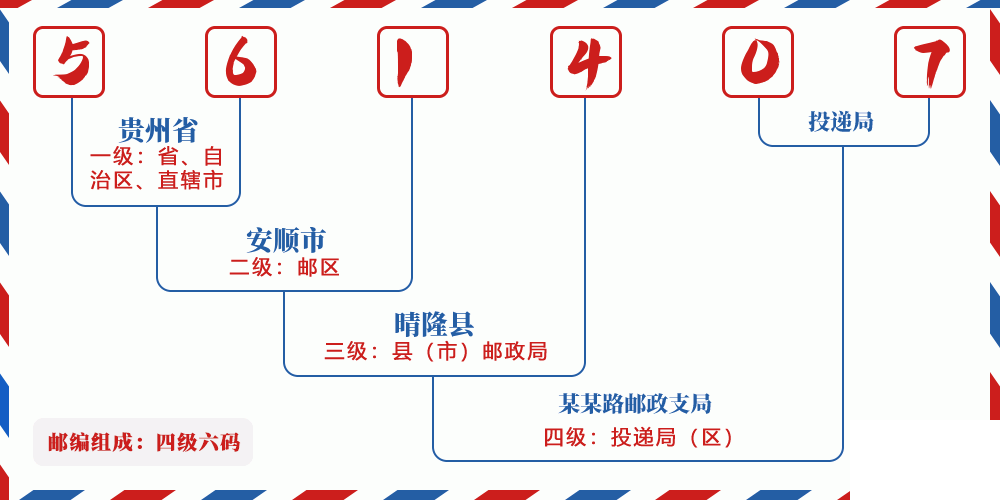 邮编561407含义