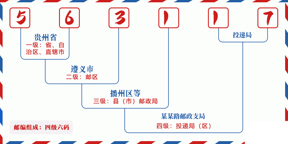 邮编563117含义