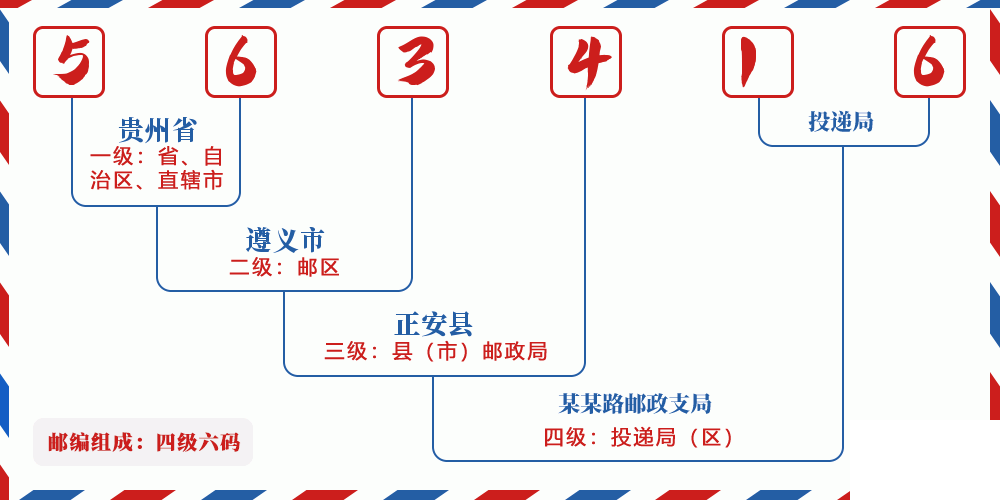 邮编563416含义