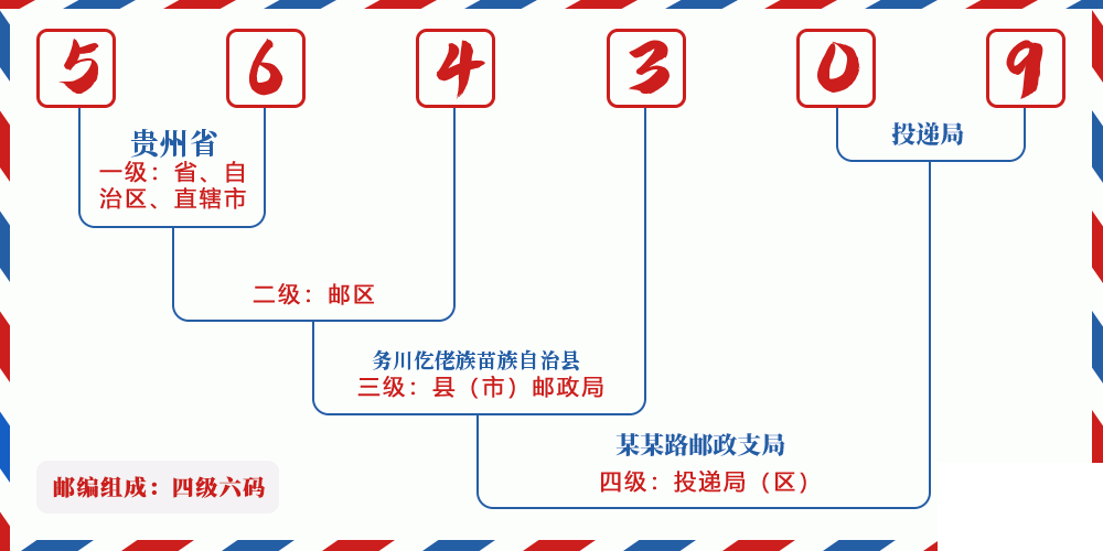 邮编564309含义