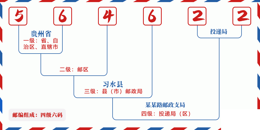邮编564622含义