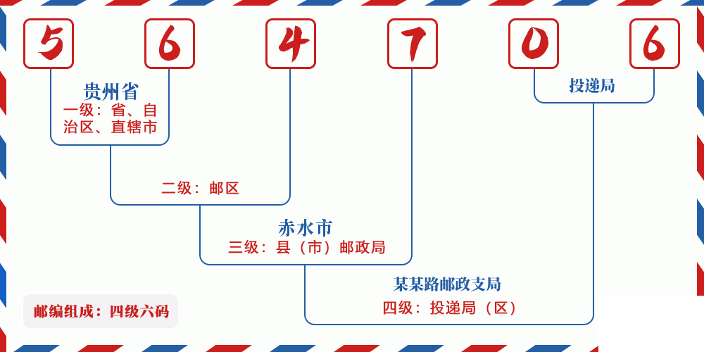 邮编564706含义