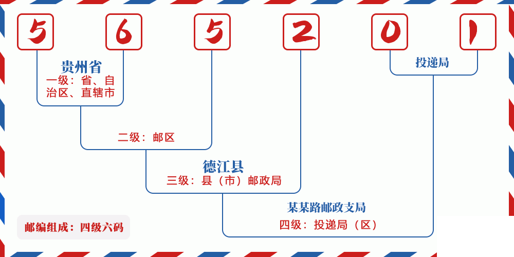 邮编565201含义