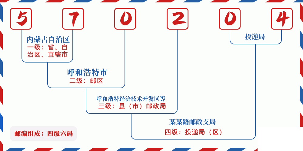 邮编570204含义
