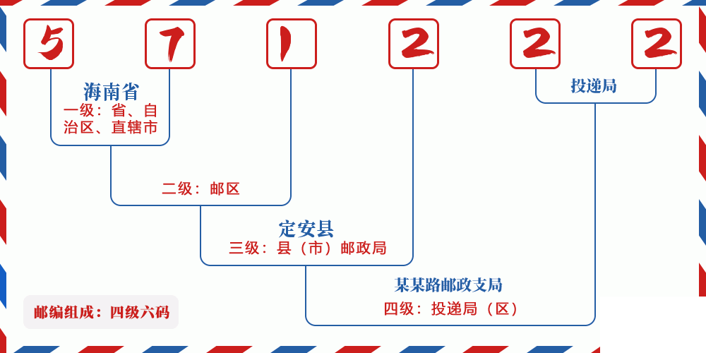 邮编571222含义