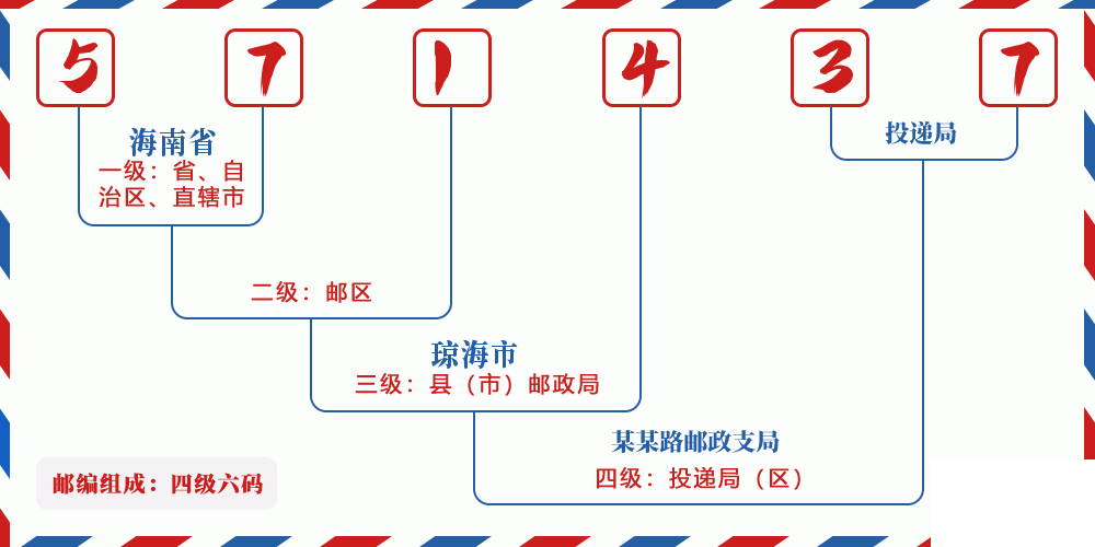 邮编571437含义