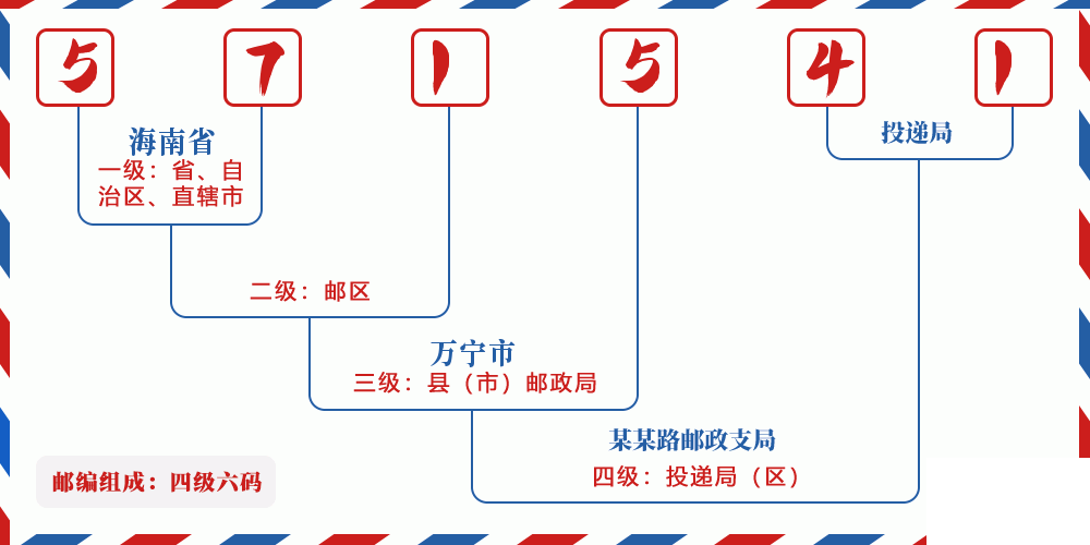 邮编571541含义