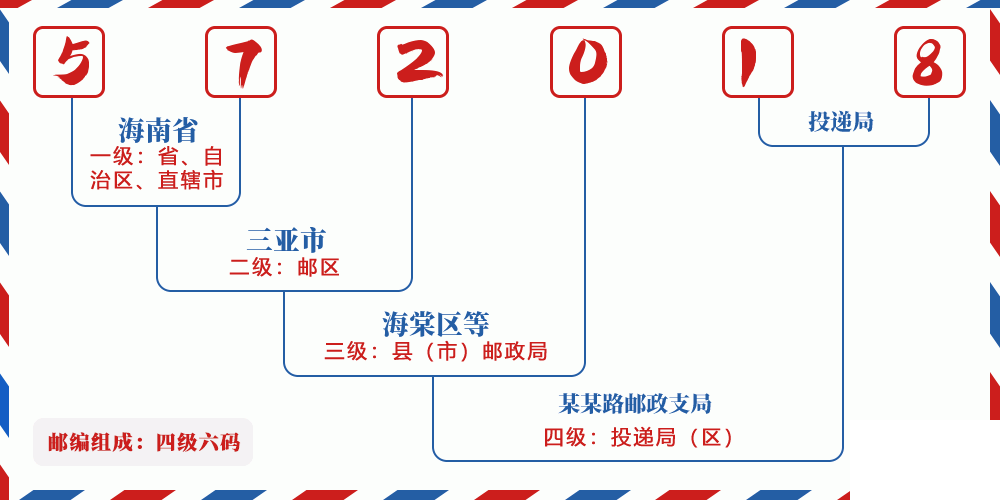邮编572018含义
