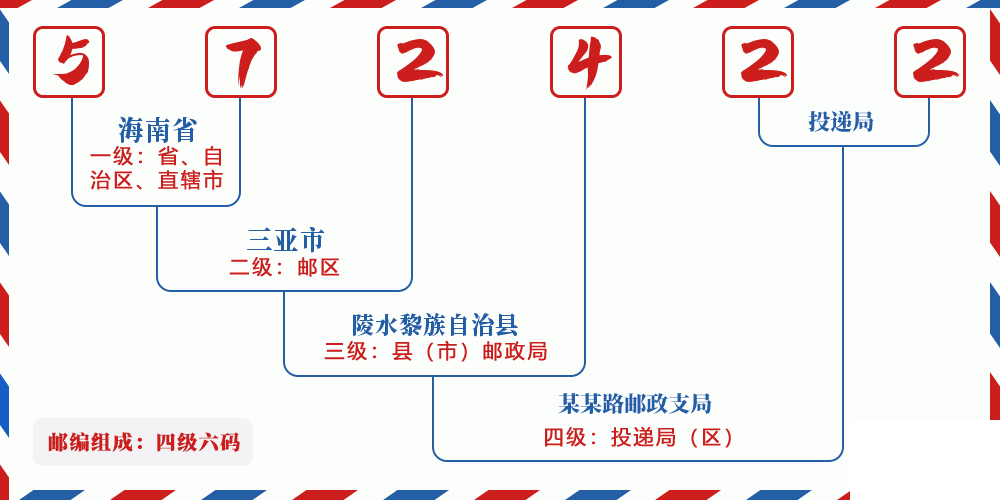 邮编572422含义